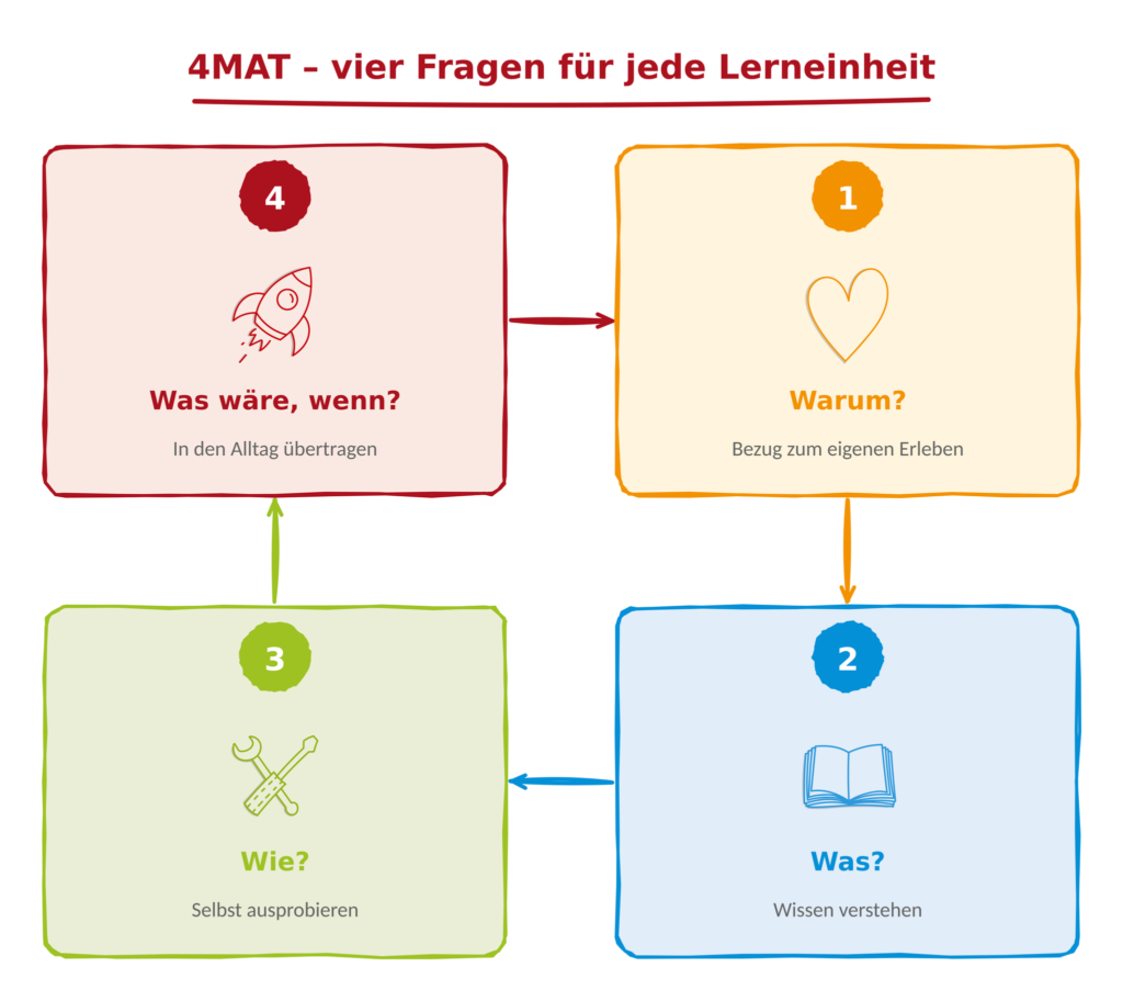 4MAT-Methode als vier Quadranten im Uhrzeigersinn: 1 Warum? – Bezug zum eigenen Erleben, 2 Was? – Wissen verstehen, 3 Wie? – Selbst ausprobieren, 4 Was wäre, wenn? – In den Alltag übertragen.