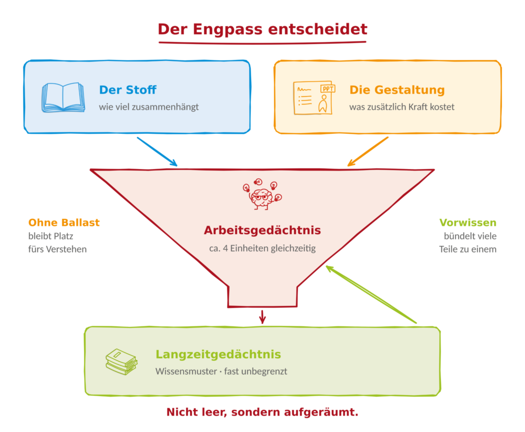Cognitive Load Theory als Engpass: Stoff und Gestaltung fließen durch das Arbeitsgedächtnis mit ca. 4 Einheiten ins Langzeitgedächtnis; Vorwissen bündelt viele Teile zu einem. Nicht leer, sondern aufgeräumt.