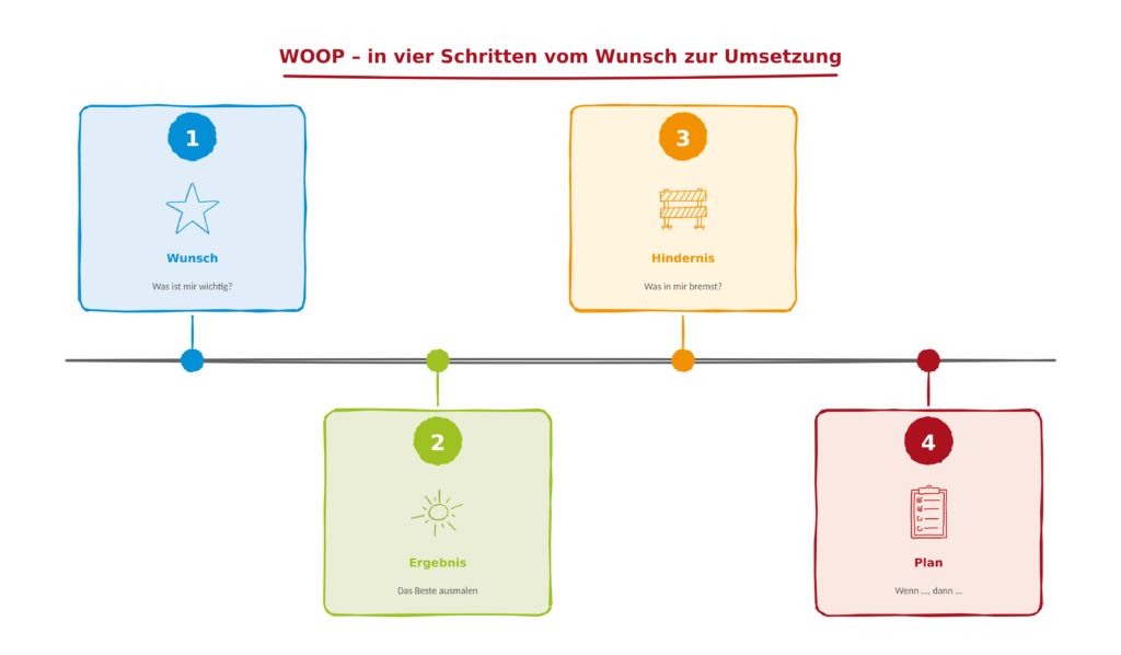 Die WOOP-Methode in vier Schritten: 1 Wunsch – Was ist mir wichtig? 2 Ergebnis – Das Beste ausmalen. 3 Hindernis – Was in mir bremst? 4 Plan – Wenn …, dann …